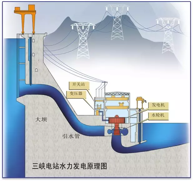 水能多起来是什么原理_水能做什么