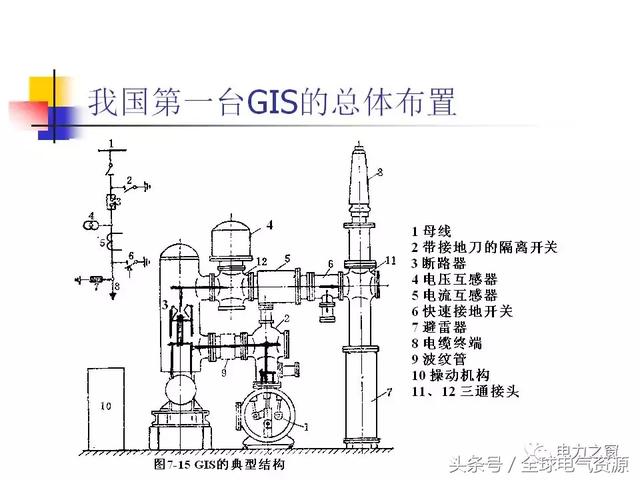 讲解sf6断路器与gis