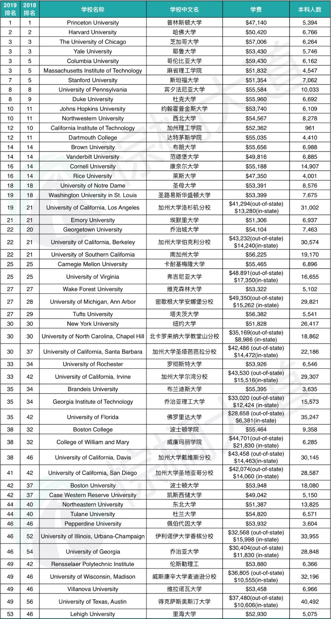 2019理科大学排行_2019年浙江高考理科大学排名及录取分数线