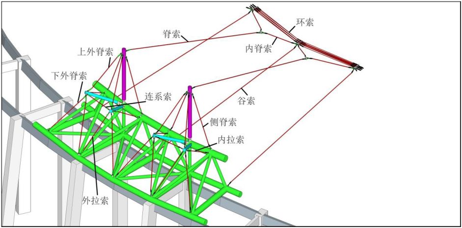 拉索种类有10种,共610根结构索.