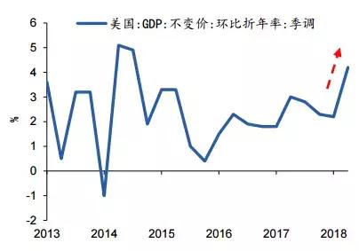 美国gdp增速最快的时候(2)