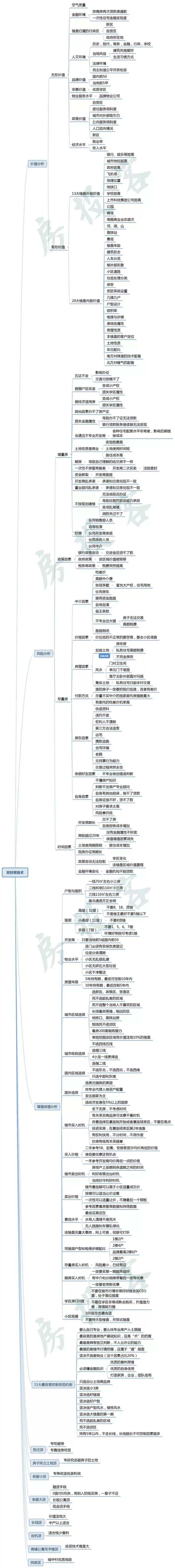 国内第一张!房地产置业投资,速成暴力思维导图