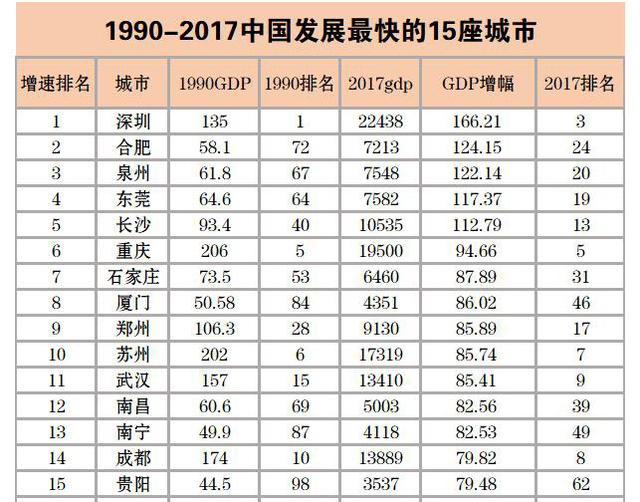 南昌长沙武汉gdp排名_中国城市竞争力排行 南昌综合经济竞争力排名靠后(3)