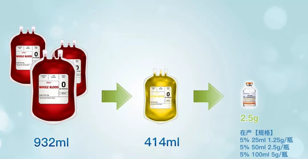 什邡人,你可能需要重新认识一下血液制品!