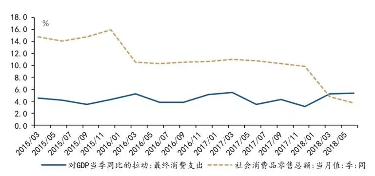 gdp对消费_中国消费占gdp比重图