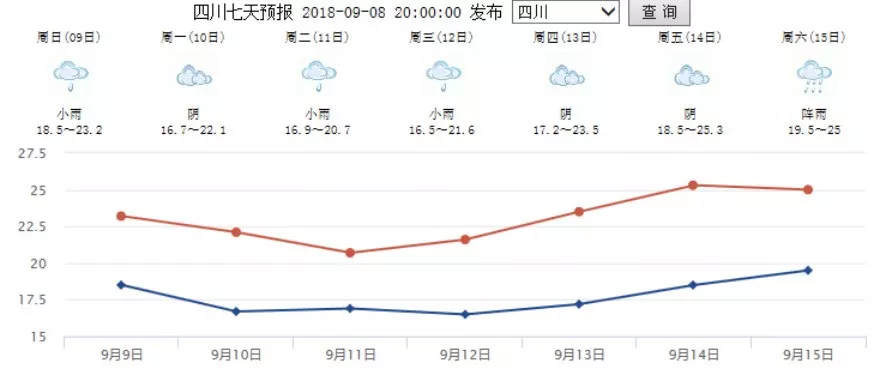 四川气温还要连降三天