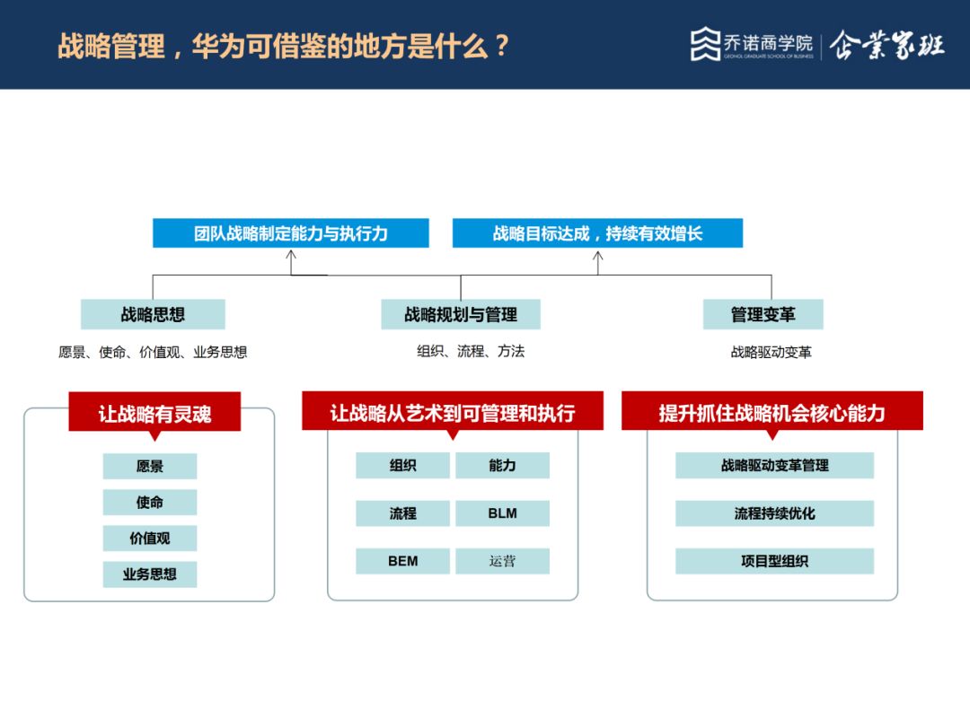 做正确的事,正确地做事 华为完整方法论_战略