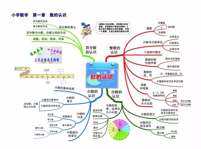 小学数学重点知识思维导图汇总,新学期一定要看!