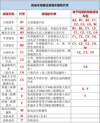 "驾驶与准驾车型不符的车型"会被扣12分,罚款200-2000元,如果情节严重