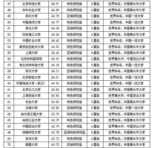 2019中国大学排行榜单_2019中国各类型大学排名出炉,45所高校赢得全国第