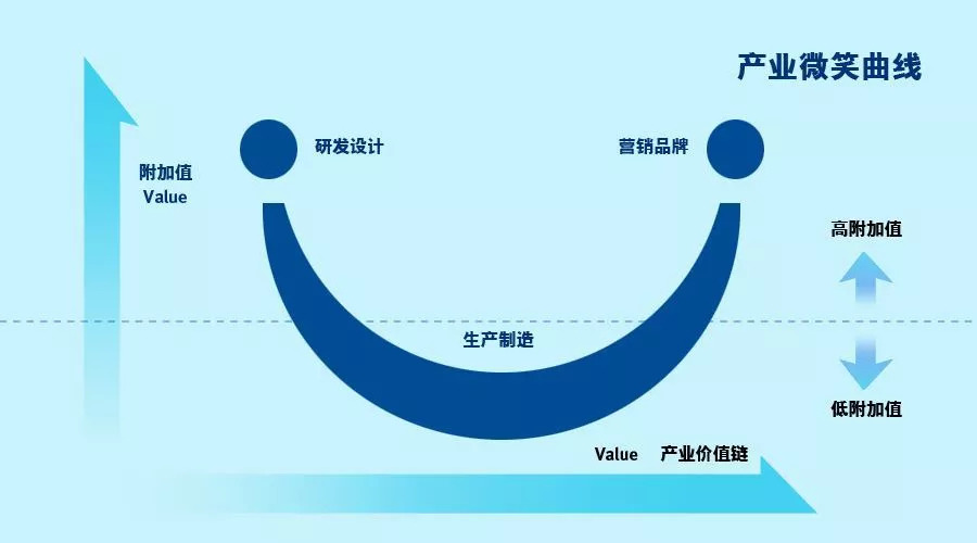 互动话题:"微笑曲线"决定农产品价值,您怎么看?