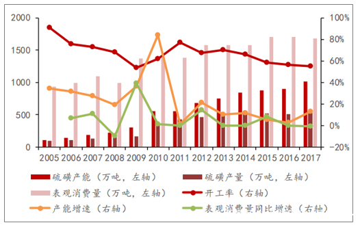 我国硫磺市场需求分析及趋势——可行性研究报告