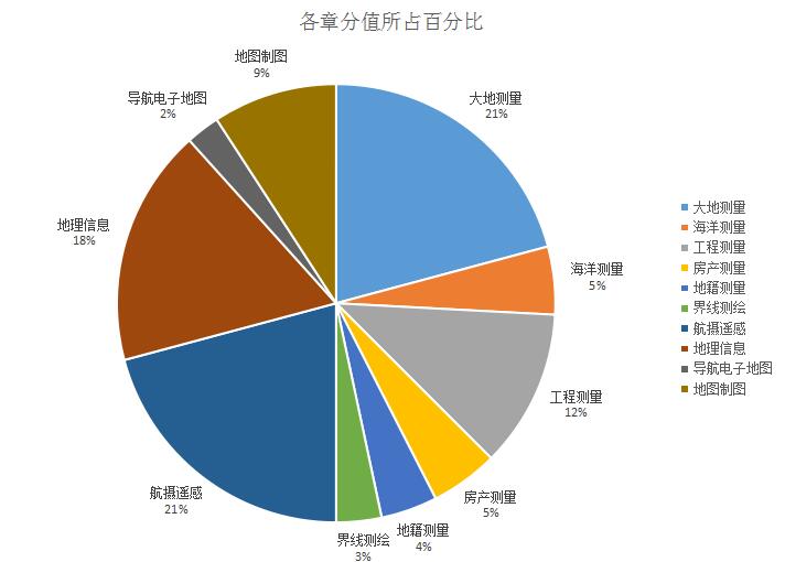 2,各章节试题分值所占百分比