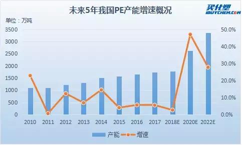 亚星游戏官网入口全球单线产能最大的巴塞尔HDPE装置投产 助力国内PE产能稳步增长(图3)