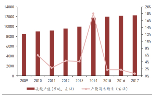 我国硫磺市场需求分析及趋势——可行性研究报告