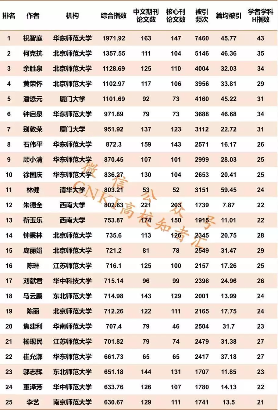 南宫28网站：祝智庭院长荣登《全国教育学-学者论文指数排名TOP50》榜首(图7)