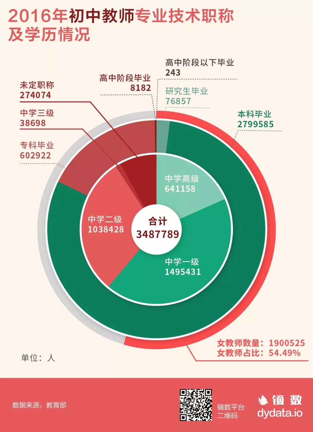 2016年初中教师专业技术职称及学历情况2016年普通高中教师学历情况不