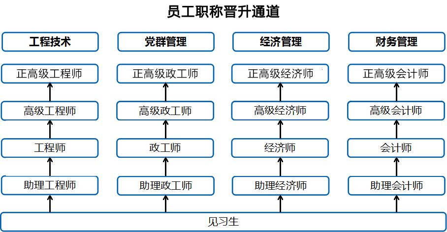 职称晋升通道