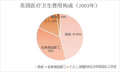 美国医疗为gdp_十九世纪美国gdp曲线(2)