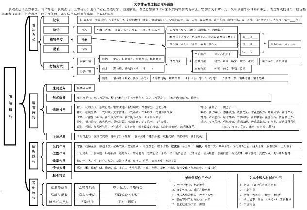 干货 高中语文思维导图汇总!