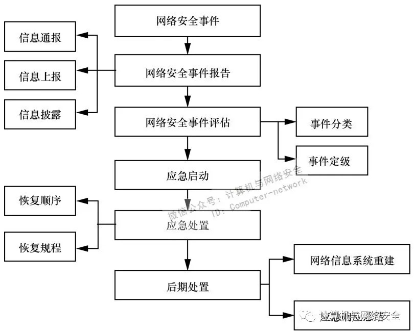 网络安全应急响应