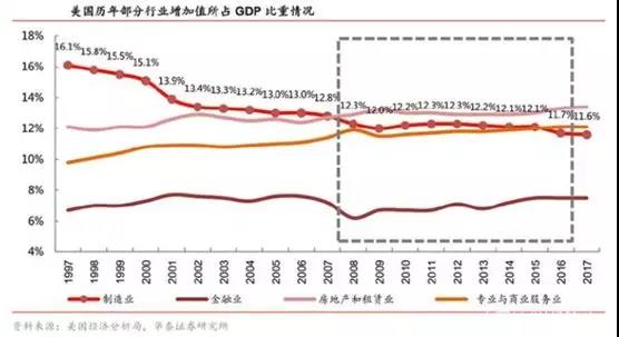 制造业与GDP联系大吗_中国制造业占gdp比重(2)