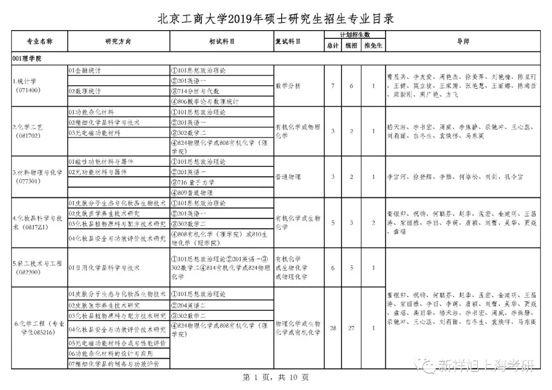 北京工商大学2019年硕士研究生招生专业目录