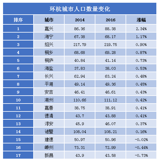 杭州城区人口多少人口_上海市区人口有多少(2)