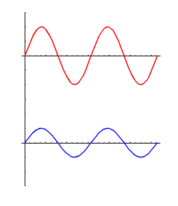 把蓝紫两列波的波幅相加,就产生了一个只在原地振动的波,这也是
