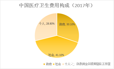 美国医疗gdp_美国gdp构成比例图(3)