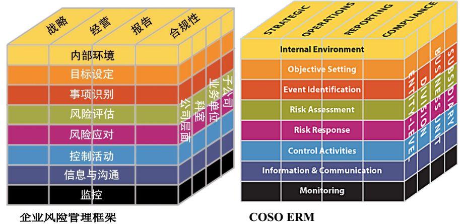 (二)coso《企业风险管理框架》(erm) 在《内部控制-整体框架》的基础