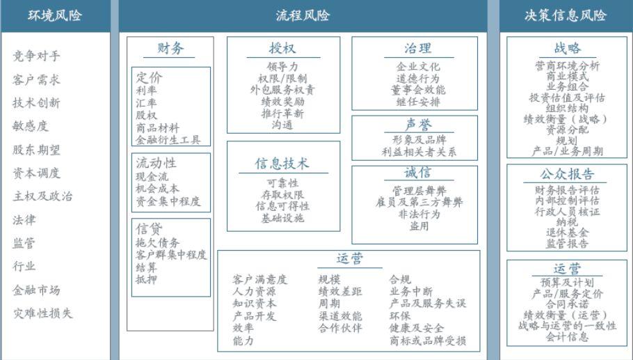 绘制风险坐标图的目的在于对多项风险进行直观的比较,从而确定各风险