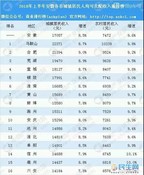 城镇人口可支配收入_山东前三季城镇人均可支配收入排名第八(2)