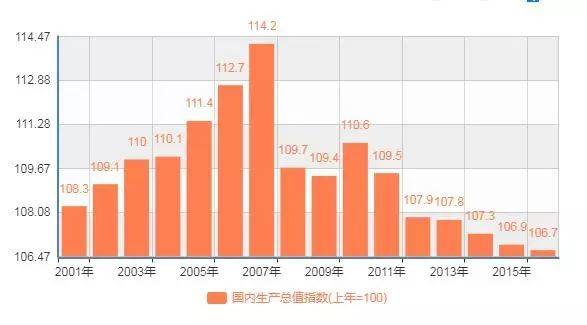 gdp增速下降_中国gdp增速图(3)