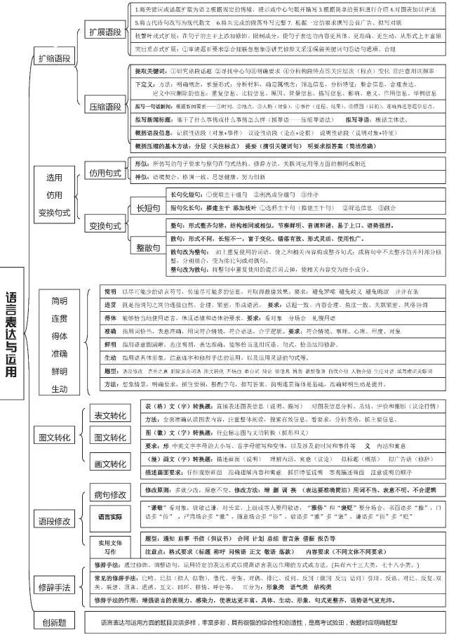 干货 高中语文思维导图汇总!