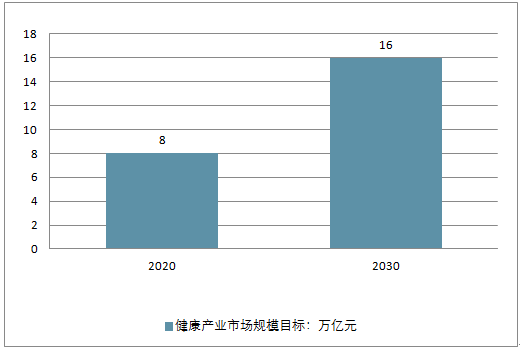 未来十年内,中国大健康产业生产总值将快速上升到15%以上,高度契合