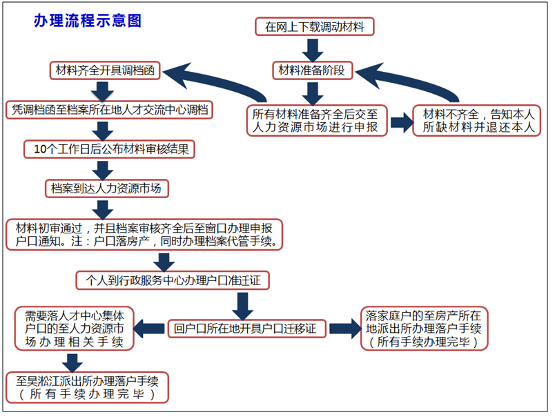 人口普查能作为档案年龄吗_人口普查年龄结构图(3)