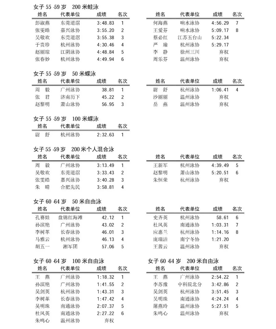 第21届全国成人游泳锦标赛成绩公告