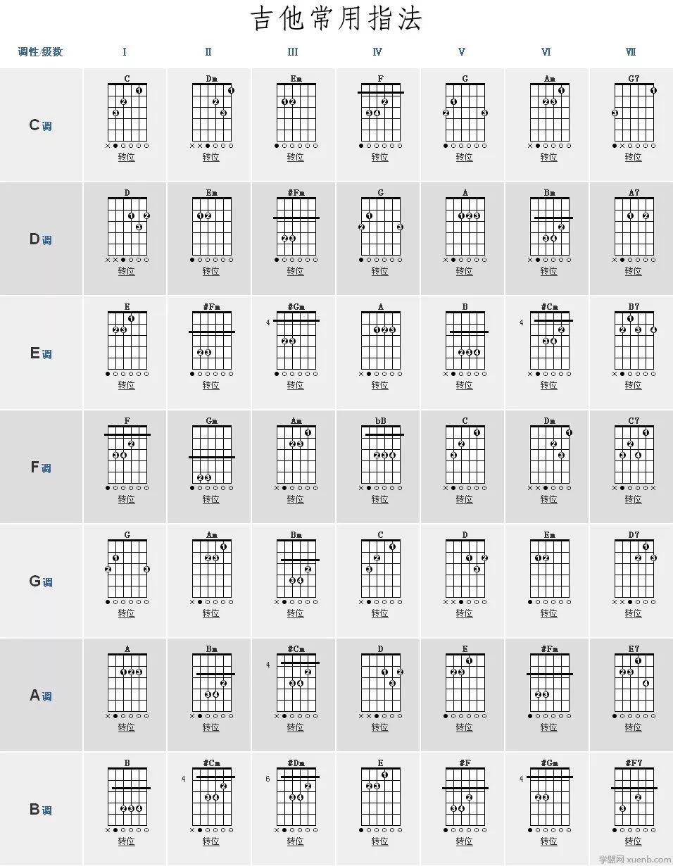 最的吉他吉他最常用的和弦都有那些啊3