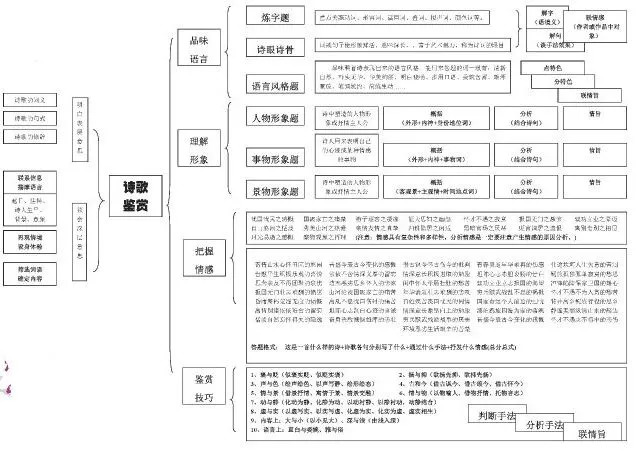 干货 高中语文思维导图汇总!_现代文