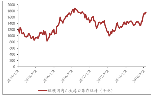 我国硫磺市场需求分析及趋势——可行性研究报告