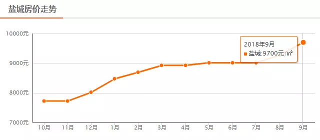 盐城房价带动GDP_盐城二手房房价谁知道