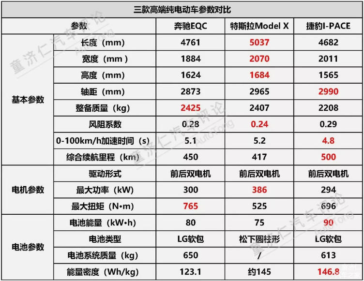 三款高端纯电动车参数对比    童济仁汽车评论