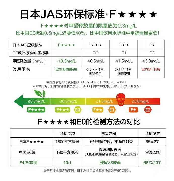 是日本国土交通部颁发的证书,"f4星"是日本标准环保最高的健康等级,更