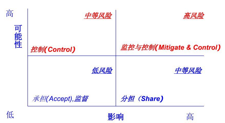 笔记分享陈教授企业内部控制与风险管理