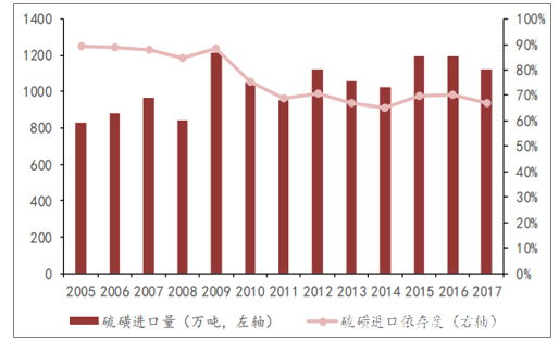 我国硫磺市场需求分析及趋势——可行性研究报告