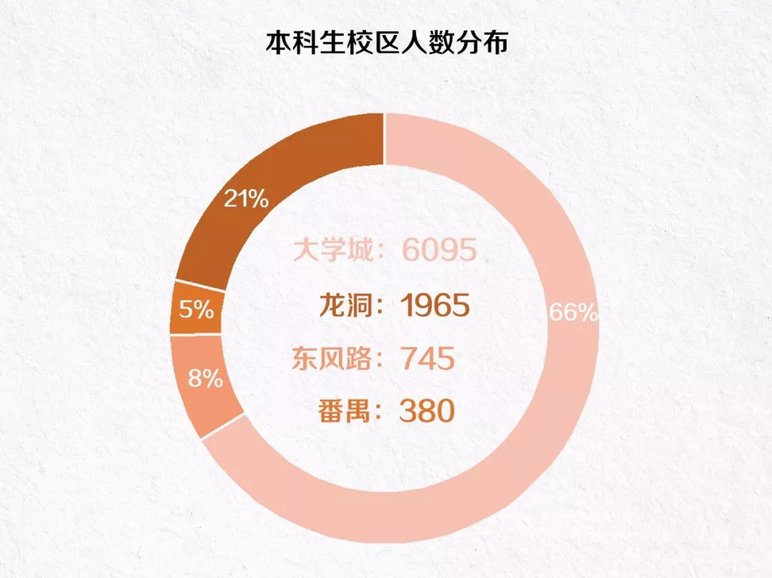 广工新生男女比例曝光女生数量比你想象中多