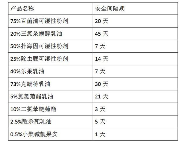 常用农药的安全间隔期为:安全间隔期,是自喷药后到残留量降到最大允许