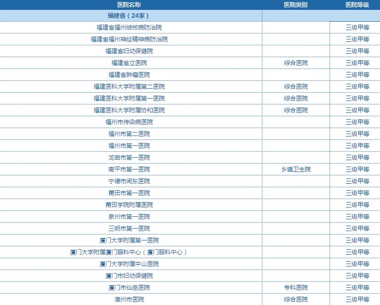 点击查看福建省三甲医院汇总表