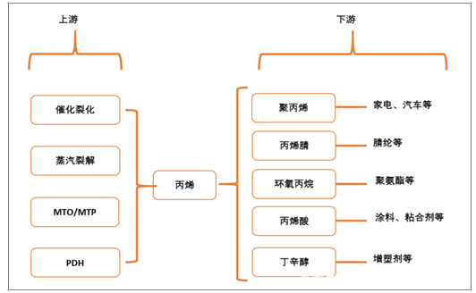 我国丙烯行业发展前景预测分析报告